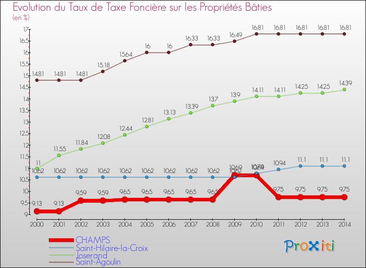 Evolution du taux de la taxe foncière sur le bati pour CHAMPS et les communes proches de 2000 à 2014 Comparaison des taux de taxe foncière sur le bati pour CHAMPS et les communes voisines de 2000 à 2014