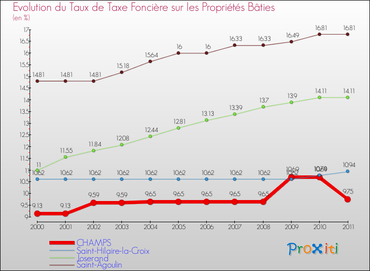 Evolution du taux de la taxe foncière sur le bati pour CHAMPS et les communes proches Comparaison des taux de taxe foncière sur le bati pour CHAMPS et les communes voisines