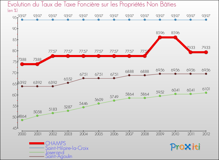 Evolution du taux de la taxe foncière sur les immeubles et terrains non batis pour CHAMPS et les communes proches de 2000 à 2012 Comparaison des taux de la taxe foncière sur les immeubles et terrains non batis pour CHAMPS et les communes voisines de 2000 à 2012