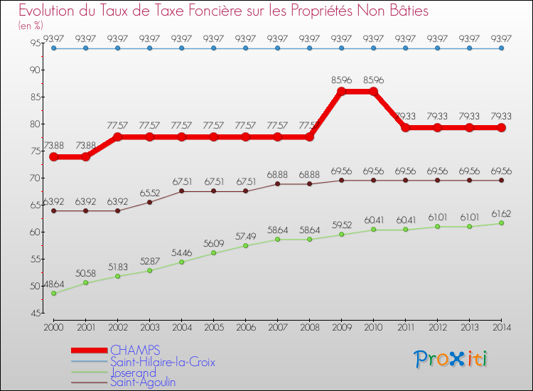 Evolution du taux de la taxe foncière sur les immeubles et terrains non batis pour CHAMPS et les communes proches de 2000 à 2014 Comparaison des taux de la taxe foncière sur les immeubles et terrains non batis pour CHAMPS et les communes voisines de 2000 à 2014
