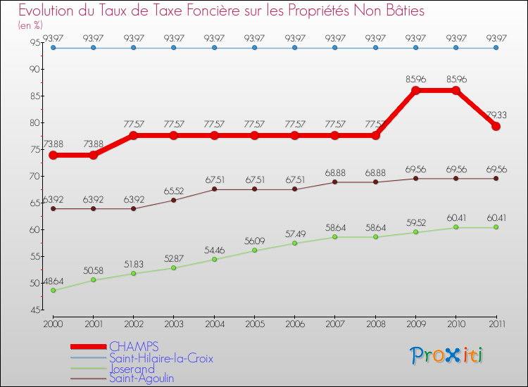 Evolution du taux de la taxe foncière sur les immeubles et terrains non batis pour CHAMPS et les communes proches Comparaison des taux de la taxe foncière sur les immeubles et terrains non batis pour CHAMPS et les communes voisines