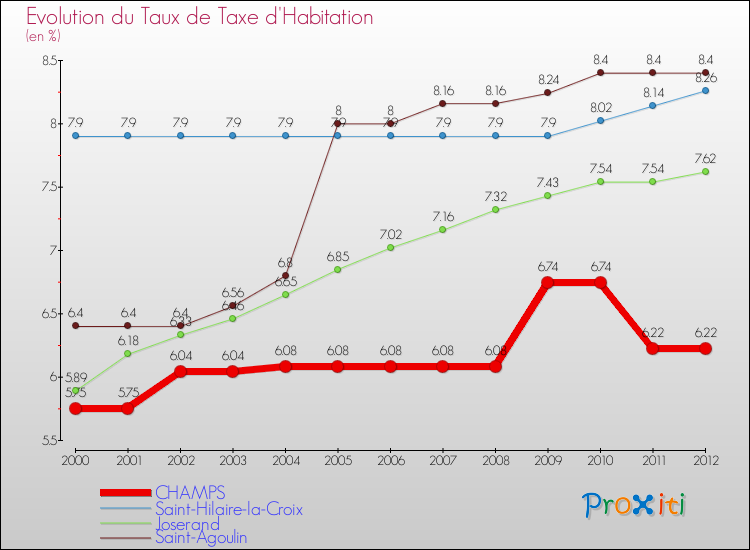 Evolution du taux de la taxe d'habitation pour CHAMPS et les communes proches Comparaison des taux de la taxe d'habitation pour CHAMPS et les communes voisines