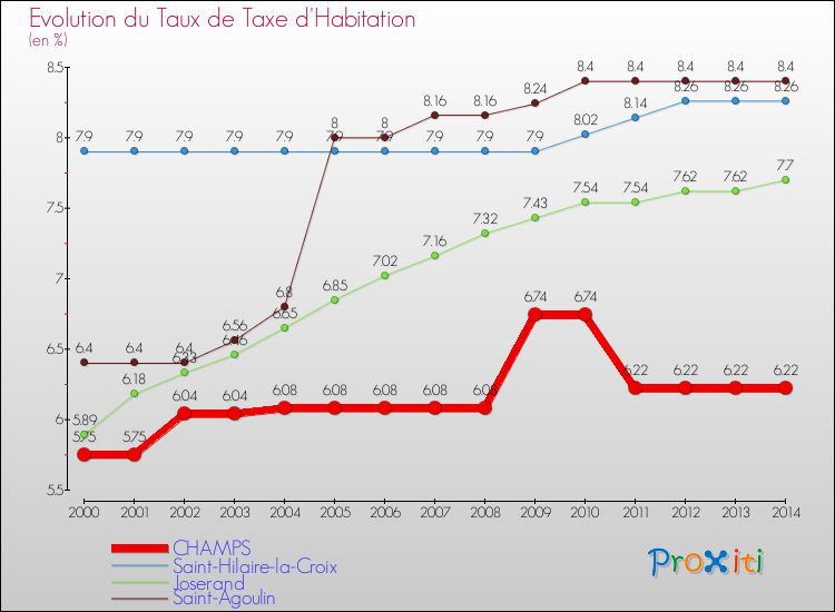 Evolution du taux de la taxe d'habitation pour CHAMPS et les communes proches de 2000 à 2014 Comparaison des taux de la taxe d'habitation pour CHAMPS et les communes voisines de 2000 à 2014
