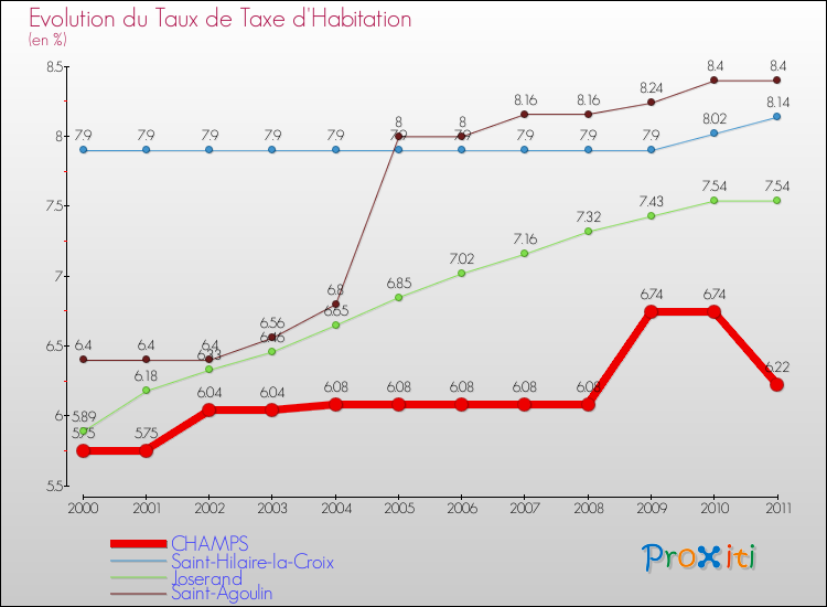 Evolution du taux de la taxe d'habitation pour CHAMPS et les communes proches Comparaison des taux de la taxe d'habitation pour CHAMPS et les communes voisines
