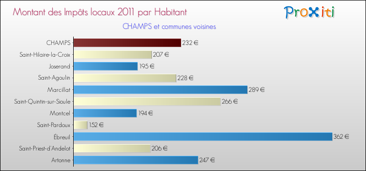 Montant des impôts locaux par Habitant pour CHAMPS et les communes proches Comparaison des impôts locaux par habitant pour CHAMPS et les communes voisines