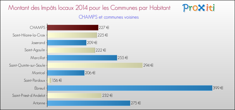 Montant des impôts locaux par Habitant pour CHAMPS et les communes proches en 2014 Comparaison des impôts locaux par habitant pour CHAMPS et les communes voisines en 2014