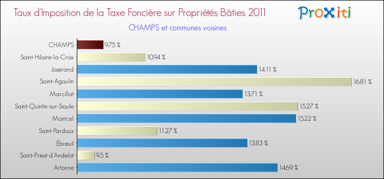 Taux d'imposition de la taxe foncière sur le bati 2011 pour CHAMPS et les communes proches Comparaison des taux d'imposition de la taxe foncière sur le bati 2011 pour CHAMPS et les communes voisines