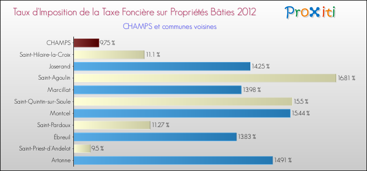 Taux d'imposition de la taxe foncière sur le bati 2012 pour CHAMPS et les communes proches Comparaison des taux d'imposition de la taxe foncière sur le bati 2012 pour CHAMPS et les communes voisines