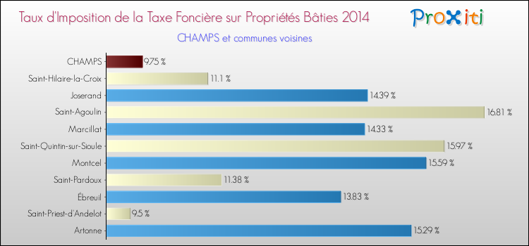 Taux d'imposition de la taxe foncière sur le bati 2014 pour CHAMPS et les communes proches Comparaison des taux d'imposition de la taxe foncière sur le bati 2014 pour CHAMPS et les communes voisines