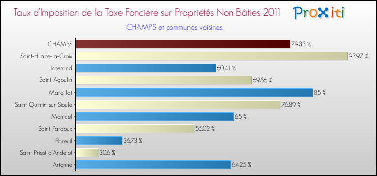 Taux d'imposition de la taxe foncière sur les immeubles et terrains non batis 2011 pour CHAMPS et les communes proches Comparaison des taux d'imposition de la taxe foncière sur les immeubles et terrains non batis 2011 pour CHAMPS et les communes voisines