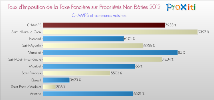 Taux d'imposition de la taxe foncière sur les immeubles et terrains non batis 2012 pour CHAMPS et les communes proches Comparaison des taux d'imposition de la taxe foncière sur les immeubles et terrains non batis 2012 pour CHAMPS et les communes voisines