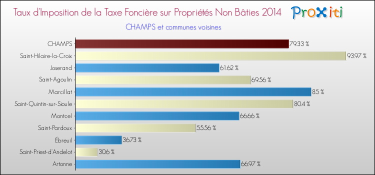 Taux d'imposition de la taxe foncière sur les immeubles et terrains non batis 2014 pour CHAMPS et les communes proches Comparaison des taux d'imposition de la taxe foncière sur les immeubles et terrains non batis 2014 pour CHAMPS et les communes voisines