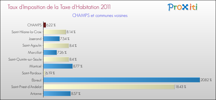 Taux d'imposition de la taxe d'habitation 2011 pour CHAMPS et les communes proches Comparaison des taux d'imposition de la taxe d'habitation 2011 pour CHAMPS et les communes voisines