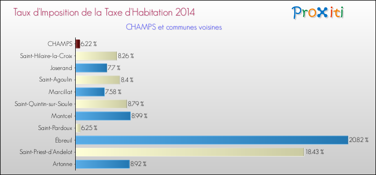 Taux d'imposition de la taxe d'habitation 2014 pour CHAMPS et les communes proches Comparaison des taux d'imposition de la taxe d'habitation 2014 pour CHAMPS et les communes voisines