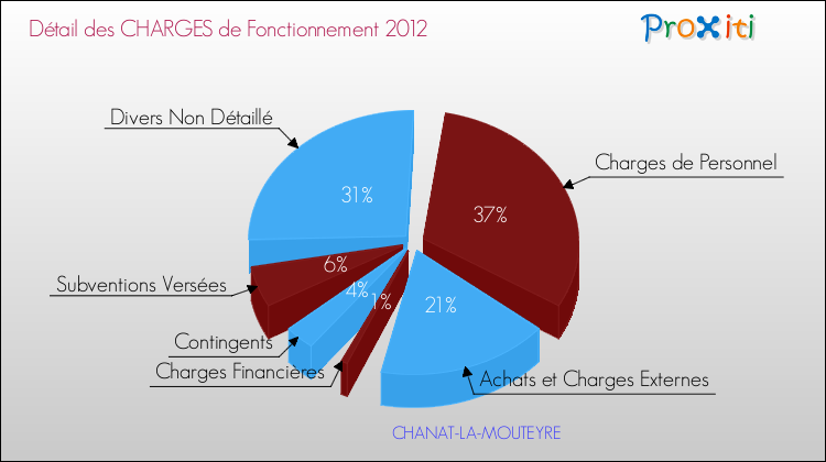 Décomposition des Charges de Fonctionnement 2012 de la commune de CHANAT-LA-MOUTEYRE Charges de Fonctionnement 2012 pour la commune de CHANAT-LA-MOUTEYRE