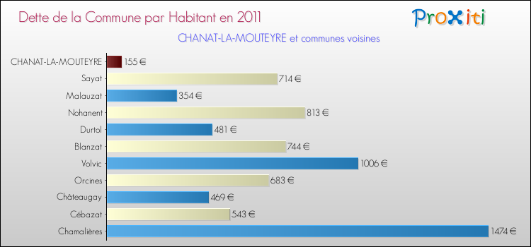 Dette par habitant de la commune en 2011 pour CHANAT-LA-MOUTEYRE et les communes proches Comparaison de la dette par habitant de la commune en 2011 pour CHANAT-LA-MOUTEYRE et les communes voisines
