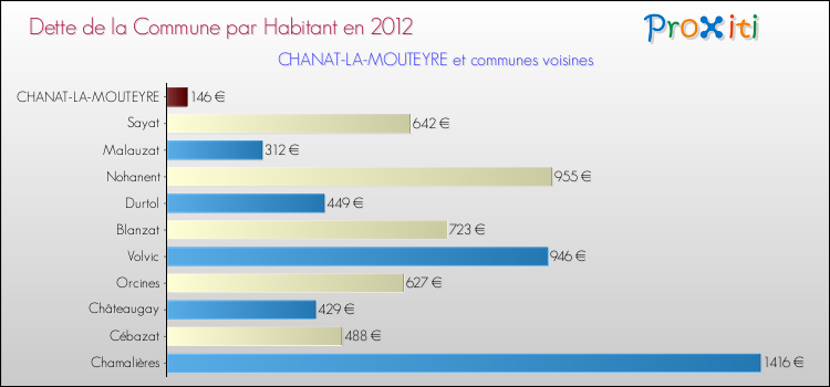 Dette par habitant de la commune en 2012 pour CHANAT-LA-MOUTEYRE et les communes proches Comparaison de la dette par habitant de la commune en 2012 pour CHANAT-LA-MOUTEYRE et les communes voisines