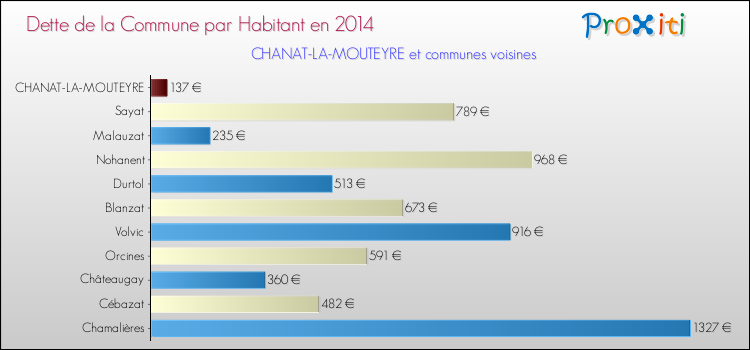 Dette par habitant de la commune en 2014 pour CHANAT-LA-MOUTEYRE et les communes proches Comparaison de la dette par habitant de la commune en 2014 pour CHANAT-LA-MOUTEYRE et les communes voisines