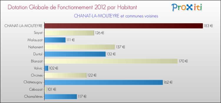 Montant des dotations globales de fonctionnement DGF par Habitant pour CHANAT-LA-MOUTEYRE et les communes proches Comparaison des des dotations globales de fonctionnement DGF par habitant pour CHANAT-LA-MOUTEYRE et les communes voisines