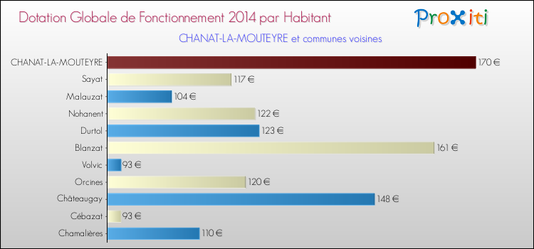Montant des dotations globales de fonctionnement DGF par Habitant pour CHANAT-LA-MOUTEYRE et les communes proches en 2014. Comparaison des des dotations globales de fonctionnement DGF par habitant pour CHANAT-LA-MOUTEYRE et les communes voisines en 2014.