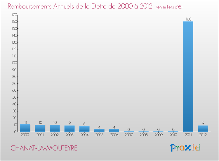 Evolution de l'annuité de la dette pour la commune de CHANAT-LA-MOUTEYRE de 2000 à 2012 Annuités de la dette pour CHANAT-LA-MOUTEYRE de 2000 à 2012