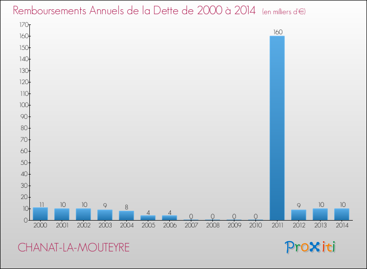 Evolution de l'annuité de la dette pour la commune de CHANAT-LA-MOUTEYRE de 2000 à 2014 Annuités de la dette pour CHANAT-LA-MOUTEYRE de 2000 à 2014