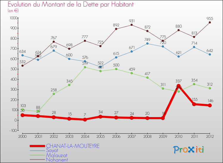 Evolution de la dette par habitant pour la commune de CHANAT-LA-MOUTEYRE et les communes proches de 2000 à 2012 Comparaison de la dette par habitant pour CHANAT-LA-MOUTEYRE et les communes voisines de 2000 à 2012