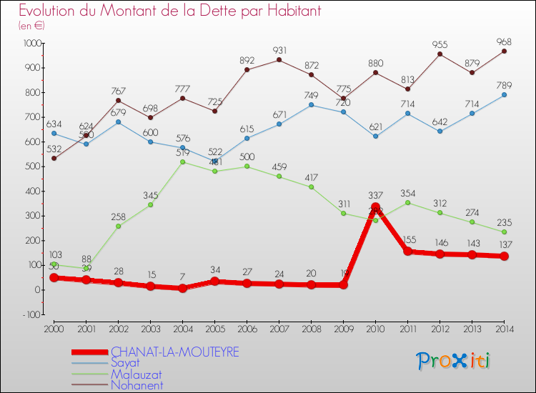 Evolution de la dette par habitant pour la commune de CHANAT-LA-MOUTEYRE et les communes proches de 2000 à 2014 Comparaison de la dette par habitant pour CHANAT-LA-MOUTEYRE et les communes voisines de 2000 à 2014