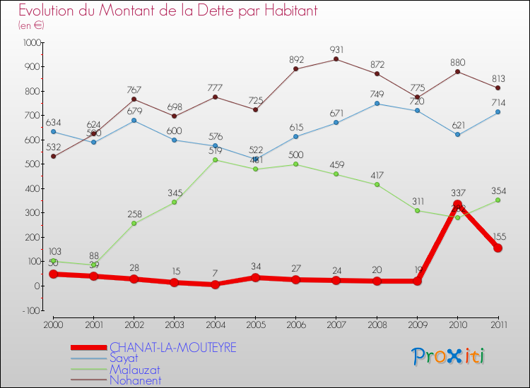 Evolution de la dette par habitant pour la commune de CHANAT-LA-MOUTEYRE et les communes proches Comparaison de la dette par habitant pour CHANAT-LA-MOUTEYRE et les communes voisines