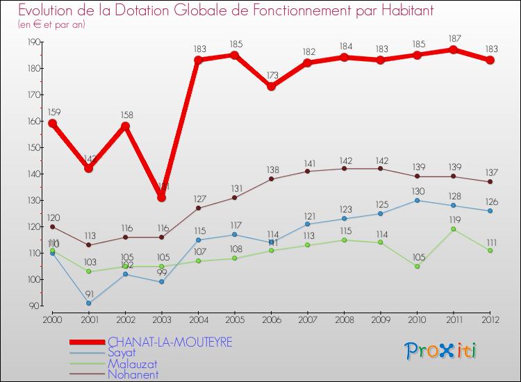 Evolution et montant de la dotation globale de fonctionnement par Habitant pour CHANAT-LA-MOUTEYRE et les communes proches Comparaison des dotations globales de fonctionnement par habitant pour CHANAT-LA-MOUTEYRE et les communes voisines