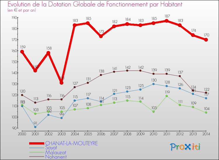 Evolution et montant de la dotation globale de fonctionnement par Habitant pour CHANAT-LA-MOUTEYRE et les communes proches de 2000 à 2014. Comparaison des dotations globales de fonctionnement par habitant pour CHANAT-LA-MOUTEYRE et les communes voisines de 2000 à 2014.
