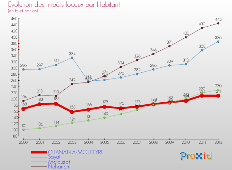 Evolution et montant des impôts locaux par Habitant pour CHANAT-LA-MOUTEYRE et les communes proches Comparaison des impôts locaux par habitant pour CHANAT-LA-MOUTEYRE et les communes voisines