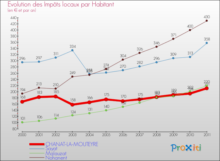 Evolution et montant des impôts locaux par Habitant pour CHANAT-LA-MOUTEYRE et les communes proches Comparaison des impôts locaux par habitant pour CHANAT-LA-MOUTEYRE et les communes voisines