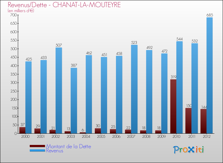 Evolution comparée de la dette et des revenus pour la commune de CHANAT-LA-MOUTEYRE de 2000 à 2012 Comparaison de la dette et des revenus pour CHANAT-LA-MOUTEYRE de 2000 à 2012