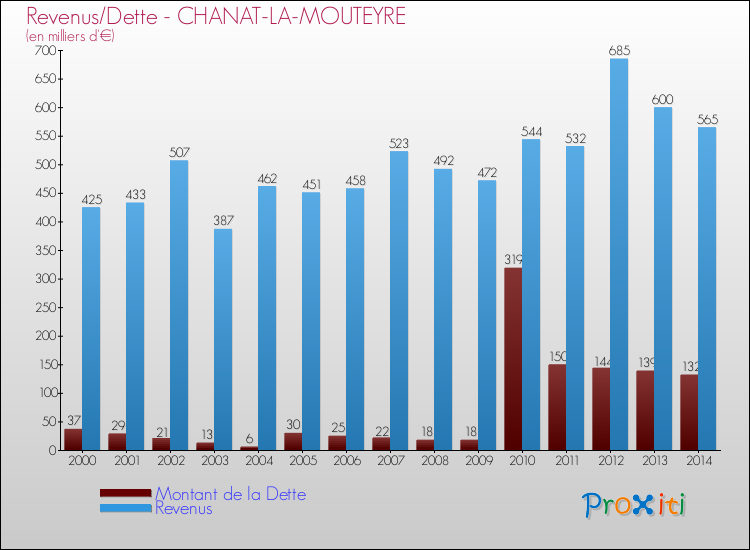 Evolution comparée de la dette et des revenus pour la commune de CHANAT-LA-MOUTEYRE de 2000 à 2014 Comparaison de la dette et des revenus pour CHANAT-LA-MOUTEYRE de 2000 à 2014