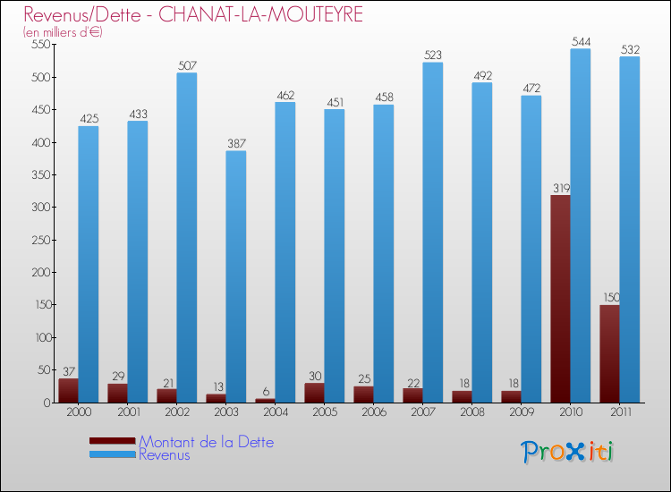 Evolution comparée de la dette et des revenus pour la commune de CHANAT-LA-MOUTEYRE de 2000 à 2011 Comparaison de la dette et des revenus pour CHANAT-LA-MOUTEYRE de 2000 à 2011