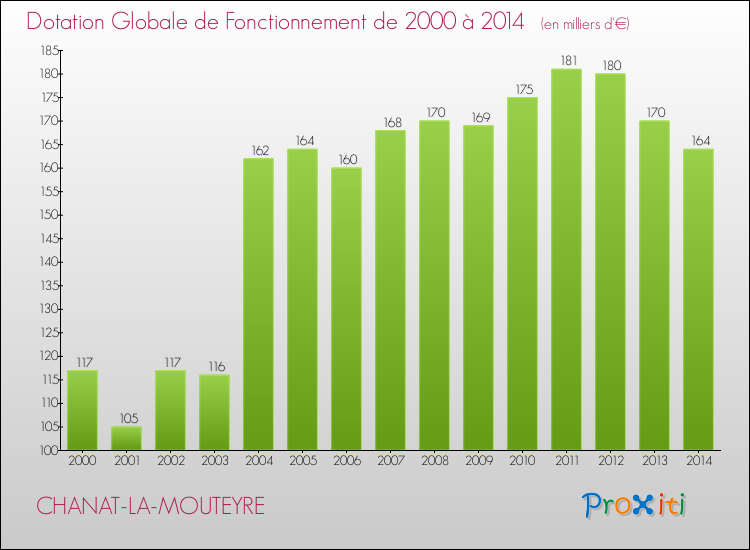 Evolution du montant de la Dotation Globale de Fonctionnement pour la commune de CHANAT-LA-MOUTEYRE de 2000 à 2014 Evolution du montant de la Dotation Globale de Fonctionnement pour CHANAT-LA-MOUTEYRE de 2000 à 2014