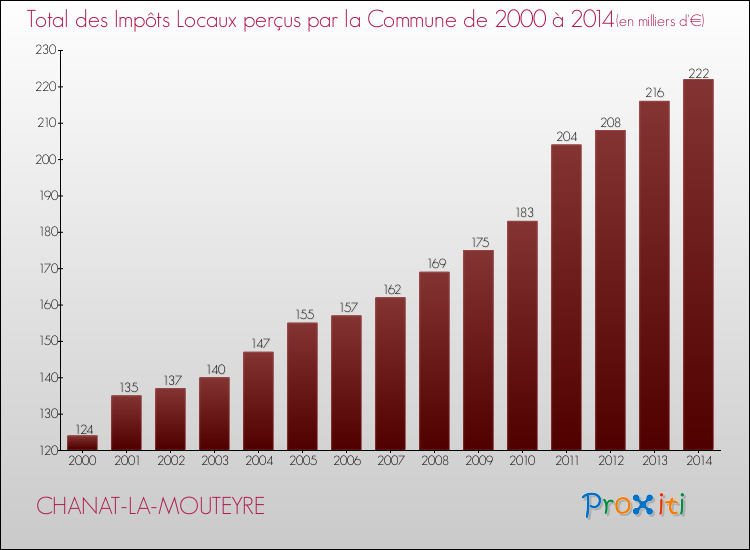 Evolution des Impôts Locaux pour la commune de CHANAT-LA-MOUTEYRE de 2000 à 2014 Evolution des Impôts Locaux pour CHANAT-LA-MOUTEYRE de 2000 à 2014