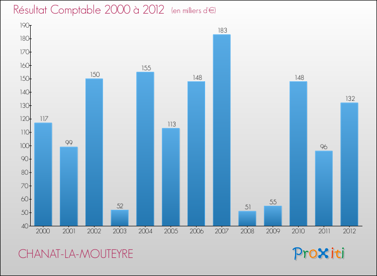 Evolution du résultat comptable pour la commune de CHANAT-LA-MOUTEYRE de 2000 à 2012 Evolution du résultat comptable pour CHANAT-LA-MOUTEYRE de 2000 à 2012