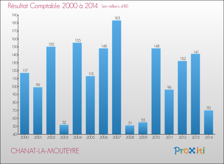 Evolution du résultat comptable pour la commune de CHANAT-LA-MOUTEYRE de 2000 à 2014 Evolution du résultat comptable pour CHANAT-LA-MOUTEYRE de 2000 à 2014