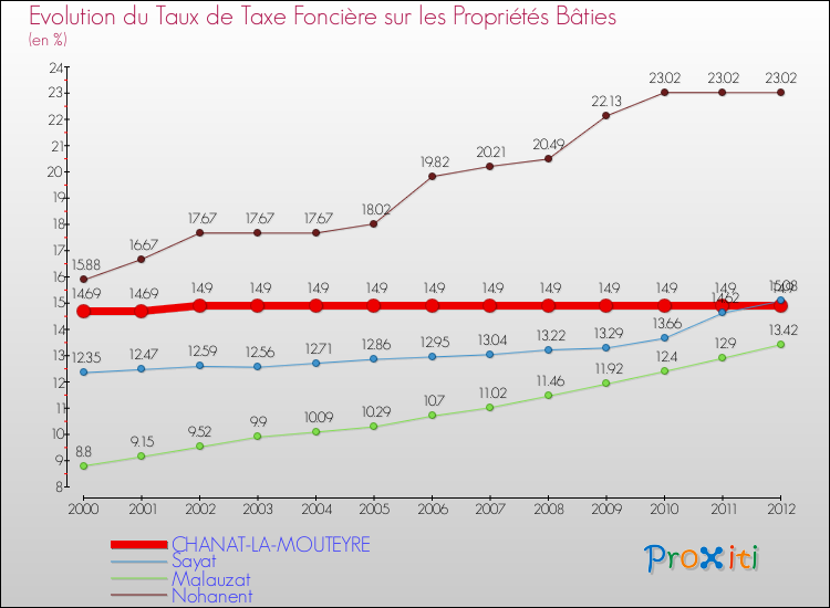 Evolution du taux de la taxe foncière sur le bati pour CHANAT-LA-MOUTEYRE et les communes proches de 2000 à 2012 Comparaison des taux de taxe foncière sur le bati pour CHANAT-LA-MOUTEYRE et les communes voisines de 2000 à 2012