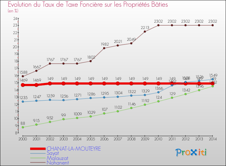 Evolution du taux de la taxe foncière sur le bati pour CHANAT-LA-MOUTEYRE et les communes proches de 2000 à 2014 Comparaison des taux de taxe foncière sur le bati pour CHANAT-LA-MOUTEYRE et les communes voisines de 2000 à 2014