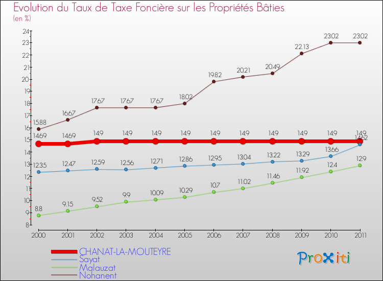 Evolution du taux de la taxe foncière sur le bati pour CHANAT-LA-MOUTEYRE et les communes proches Comparaison des taux de taxe foncière sur le bati pour CHANAT-LA-MOUTEYRE et les communes voisines