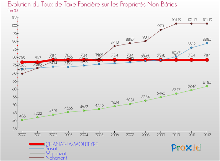 Evolution du taux de la taxe foncière sur les immeubles et terrains non batis pour CHANAT-LA-MOUTEYRE et les communes proches de 2000 à 2012 Comparaison des taux de la taxe foncière sur les immeubles et terrains non batis pour CHANAT-LA-MOUTEYRE et les communes voisines de 2000 à 2012