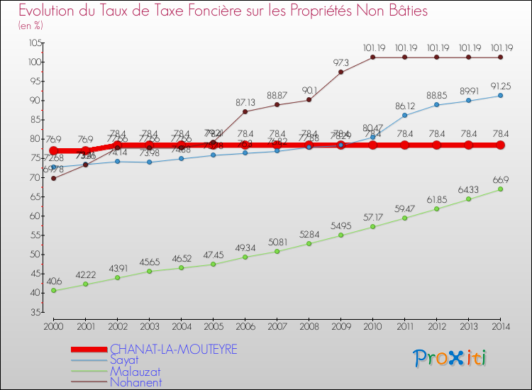 Evolution du taux de la taxe foncière sur les immeubles et terrains non batis pour CHANAT-LA-MOUTEYRE et les communes proches de 2000 à 2014 Comparaison des taux de la taxe foncière sur les immeubles et terrains non batis pour CHANAT-LA-MOUTEYRE et les communes voisines de 2000 à 2014