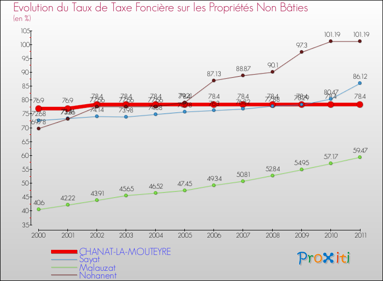 Evolution du taux de la taxe foncière sur les immeubles et terrains non batis pour CHANAT-LA-MOUTEYRE et les communes proches Comparaison des taux de la taxe foncière sur les immeubles et terrains non batis pour CHANAT-LA-MOUTEYRE et les communes voisines