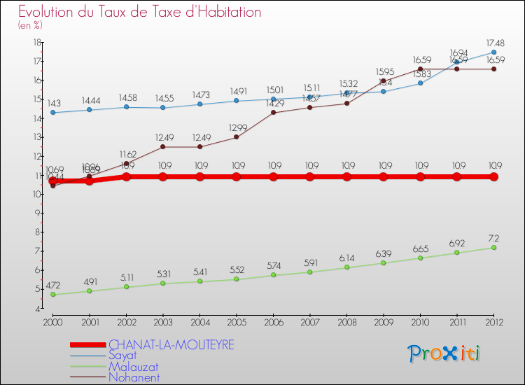 Evolution du taux de la taxe d'habitation pour CHANAT-LA-MOUTEYRE et les communes proches Comparaison des taux de la taxe d'habitation pour CHANAT-LA-MOUTEYRE et les communes voisines