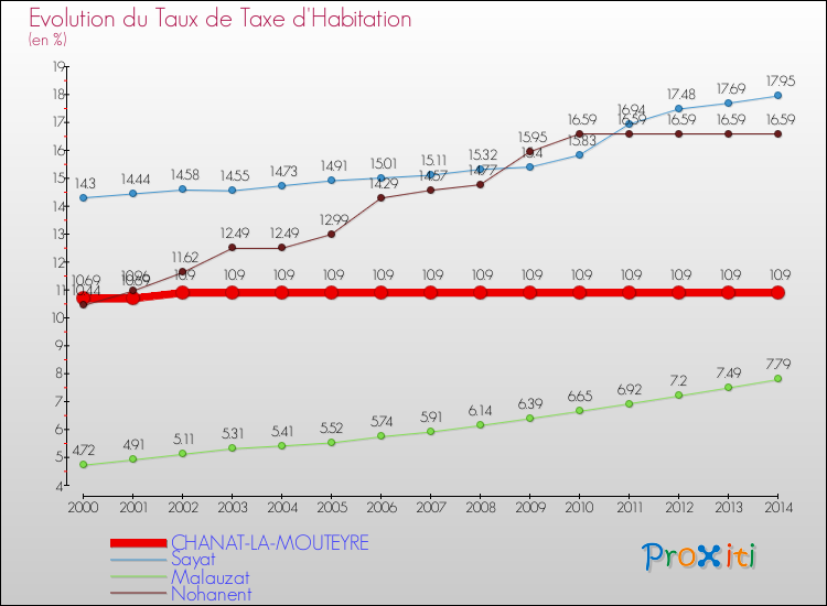 Evolution du taux de la taxe d'habitation pour CHANAT-LA-MOUTEYRE et les communes proches de 2000 à 2014 Comparaison des taux de la taxe d'habitation pour CHANAT-LA-MOUTEYRE et les communes voisines de 2000 à 2014