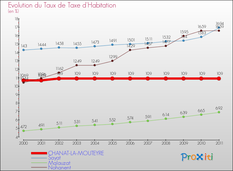 Evolution du taux de la taxe d'habitation pour CHANAT-LA-MOUTEYRE et les communes proches Comparaison des taux de la taxe d'habitation pour CHANAT-LA-MOUTEYRE et les communes voisines