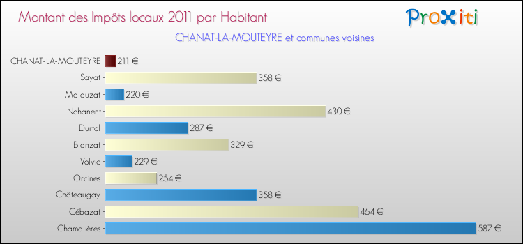 Montant des impôts locaux par Habitant pour CHANAT-LA-MOUTEYRE et les communes proches Comparaison des impôts locaux par habitant pour CHANAT-LA-MOUTEYRE et les communes voisines
